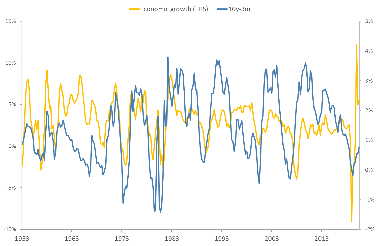 Yield spreads and recessions Rangvid’s Blog