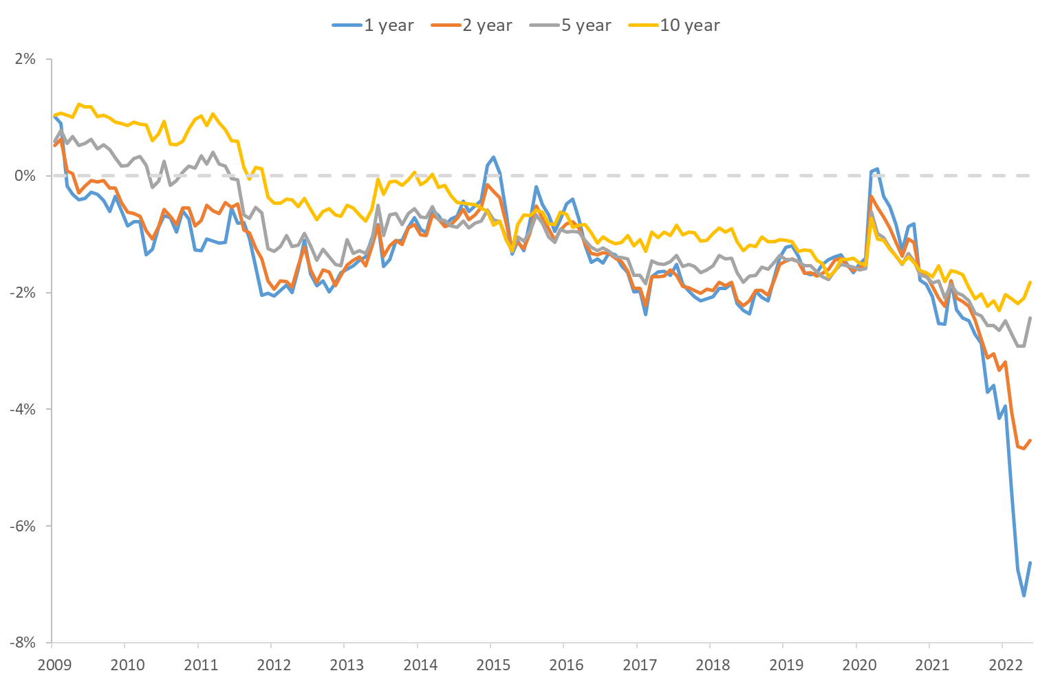 Expected inflation in the euro area – Rangvid's Blog