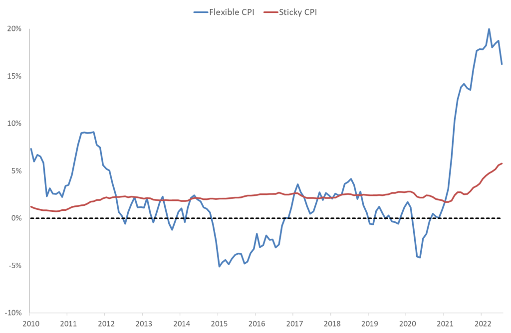 Why is inflation so high? Rangvid’s Blog