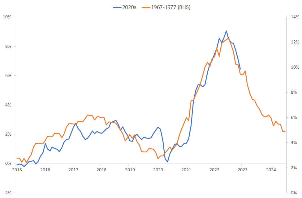 Striking similarities (and differences) between inflation today and in