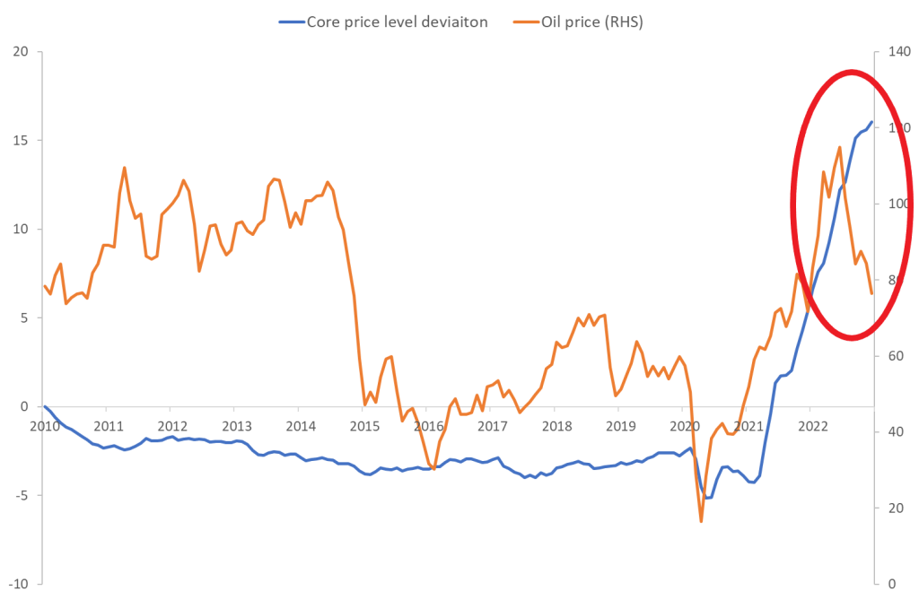 Did energy prices cause this inflation surge? – Rangvid's Blog