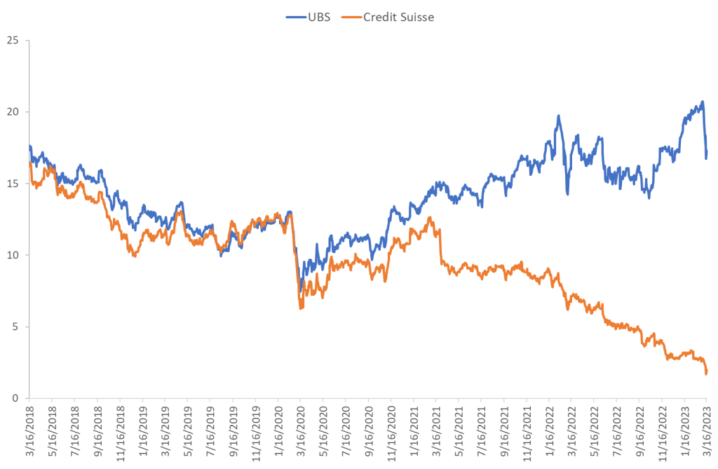 Bank-turmoil considerations – Rangvid’s Blog