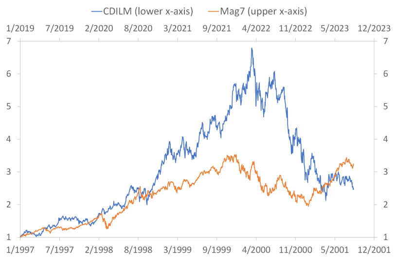 A few stocks drive the stock market: Dot.com vs. today vs