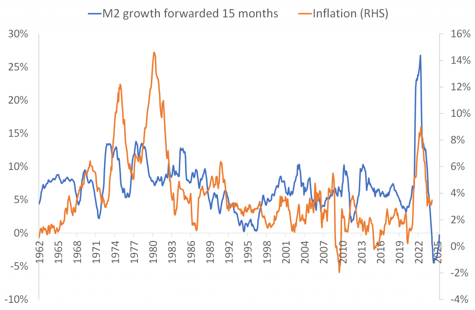 Money and inflation Rangvid’s Blog
