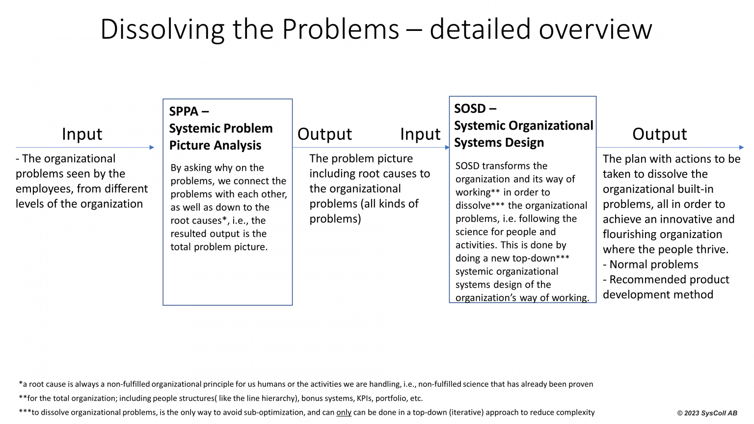 Problem Detailed History Dissolve the problems in organizations (Human Complex Adaptive Systems ...