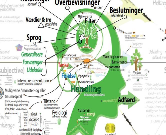 Perception, indtryk gennem sanserne, udtrykt via gerning, skaber det vi oplever