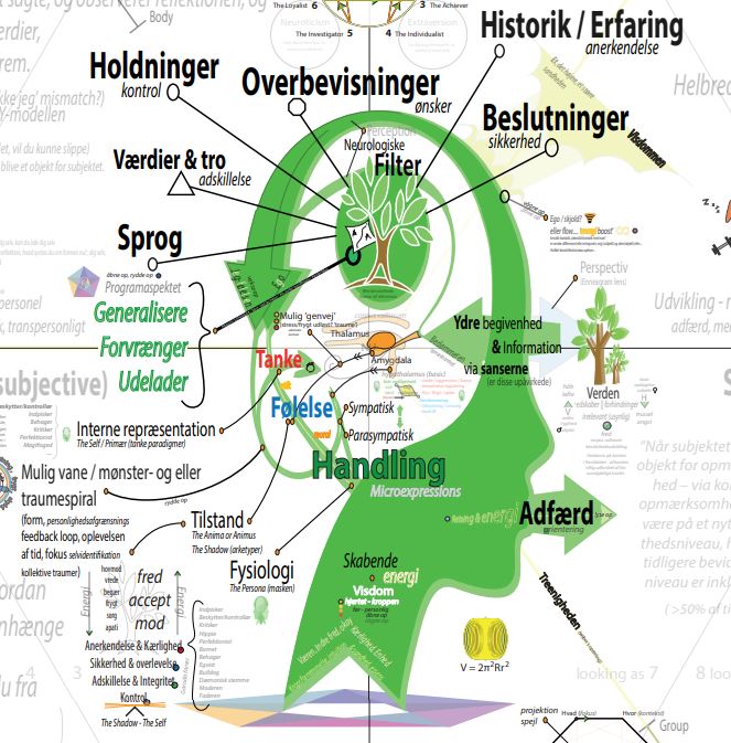 Perception, indtryk gennem sanserne, udtrykt via gerning, skaber det vi oplever