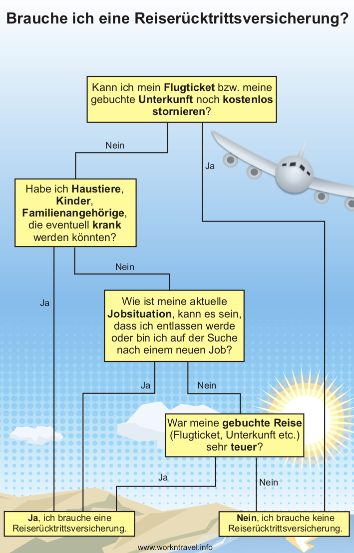 Brauche ich eine Reiserücktrittsversicherung?