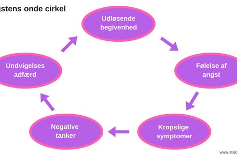 Angstens onde cirkel