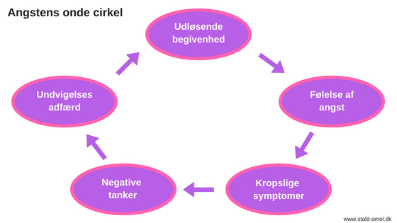 Angstens onde cirkel