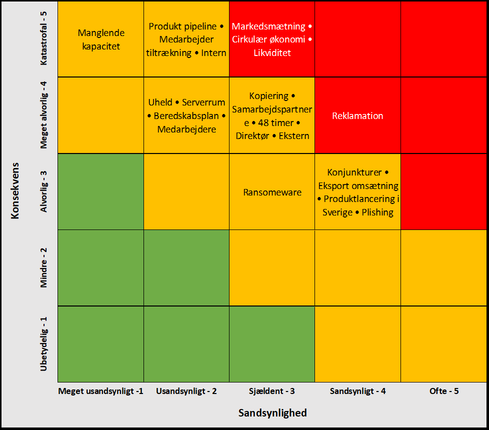 Risiko matrix