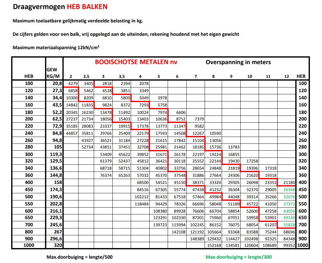 Balken Poutrels Booischotse Metalen balken-poutrels-booischotse-metalen