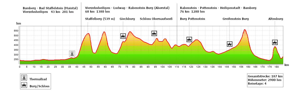 Bierkönig Tour Bamberg Höhenprofil