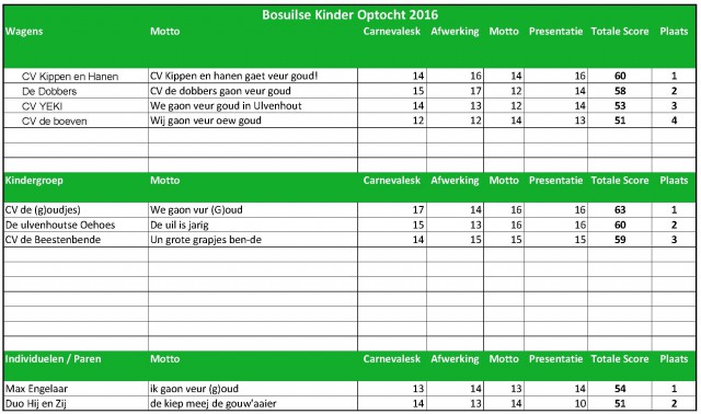 2016-02-07 Uitslagen Bosuilse kinderoptocht Ulvenhout 2016