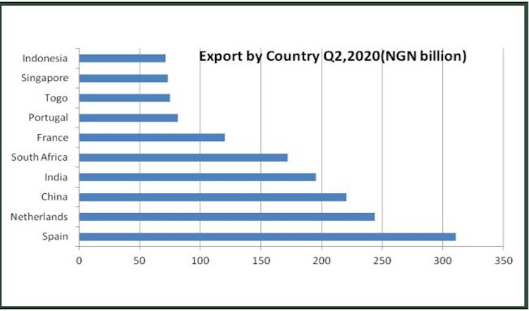 Foreign Trade Exports, Foreign Trade Exports Nigeria Export