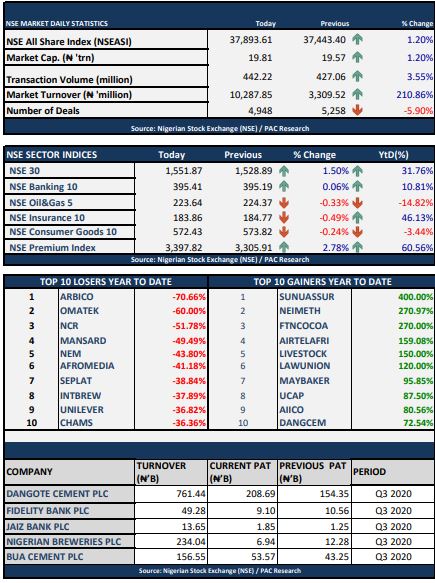 Investors Gain ₦235.3 Bn As Bulls Maintain Winning Streak Brandnewsday NSE ASI Up Further By 1.20%