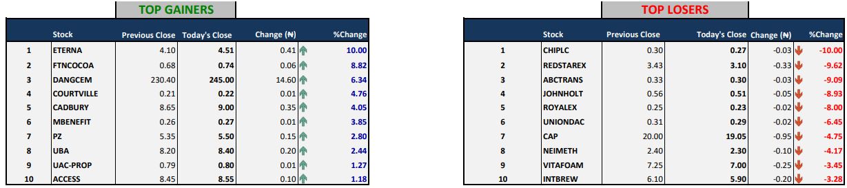 Investors Gain ₦235.3 Bn As Bulls Maintain Winning Streak Brandnewsday NSE ASI Up Further By 1.20%