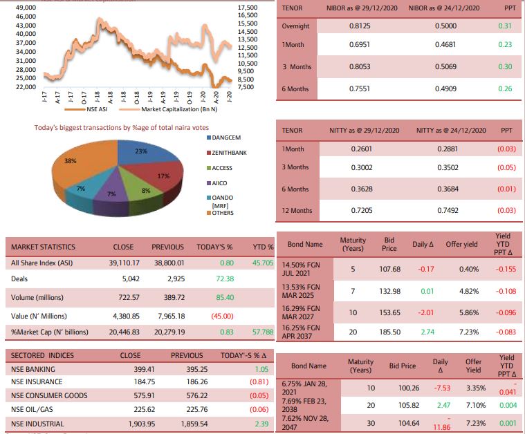 NSE ASI Rebounds by 0.80% amid Renewed Bullish Activity Brandnewsday