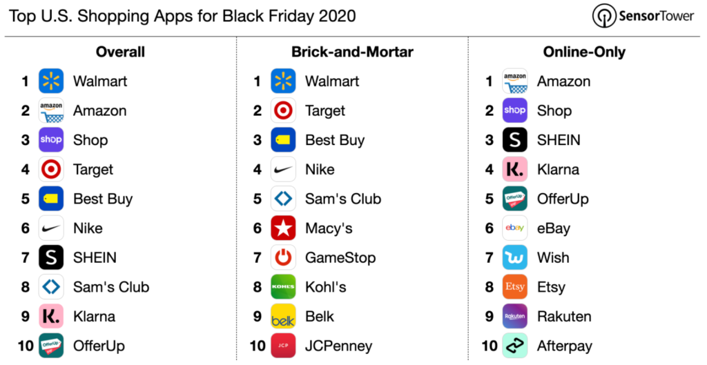 US Shopping App Downloads Surge by 8% to 2.76 Million New Installs Brandnewsday1