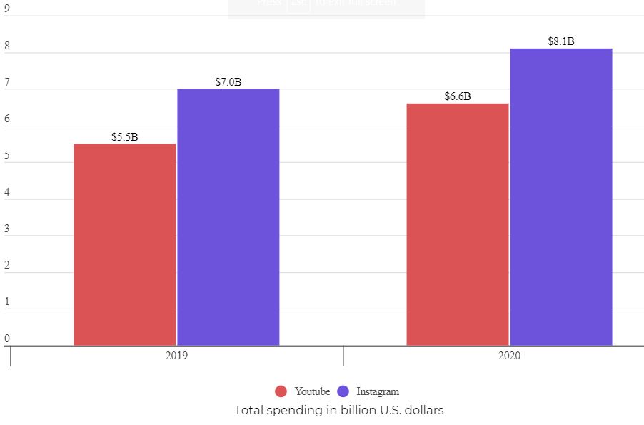 YouTube Sponsored Videos Soar by 40% in Q3 2020 Brandnewsday2