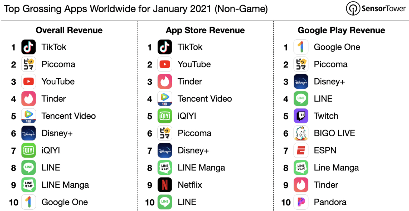 TikTok User Spending Shot Up By Nearly 400% in January 2021 to $128Mn brandnewsday