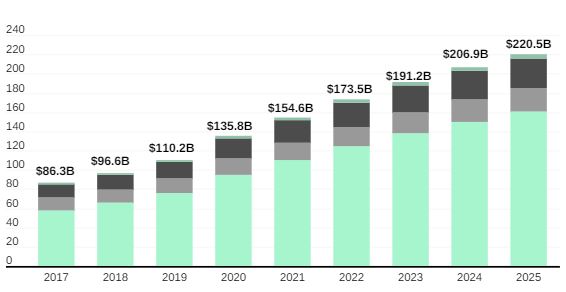 Video-Games-Revenue-to-Grow-by-14-YoY-and-Hit-154.6B-in-2021-BrandNEWSDAY