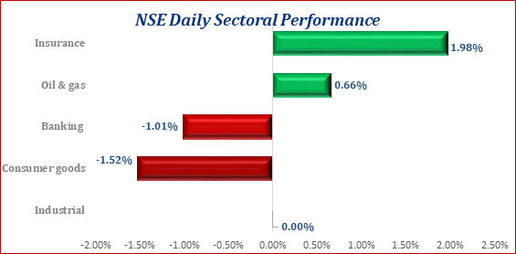 Bears Extend Dominance to the New Week...Investors Lose N45bn Brandnewsday1