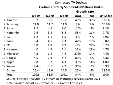 Strategy Analytics, Amazon