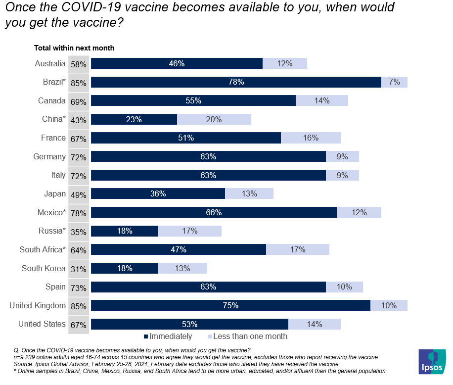 Vaccine Confidence and Demand Rises Worldwide, Survey Finds Brandnewsday1