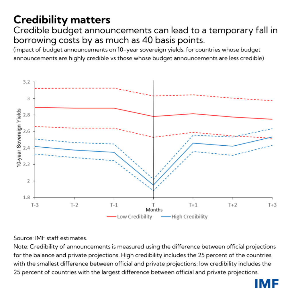 When It Comes to Public Finances, Credibility Is Key