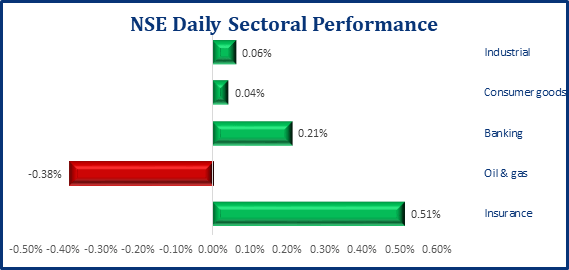 Nigerian Bourse