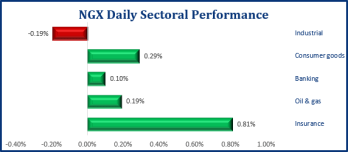 Bearish Sentiment in the Domestic Bourse, NGX ASI Dips 7bps - Brand Spur