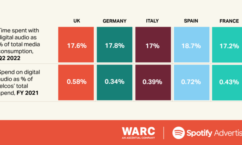 WARC Parteners Spotify Advertising Reveal The Effectiveness Of Digital Audio In European Telco Marketing But Find Major Investment Gap