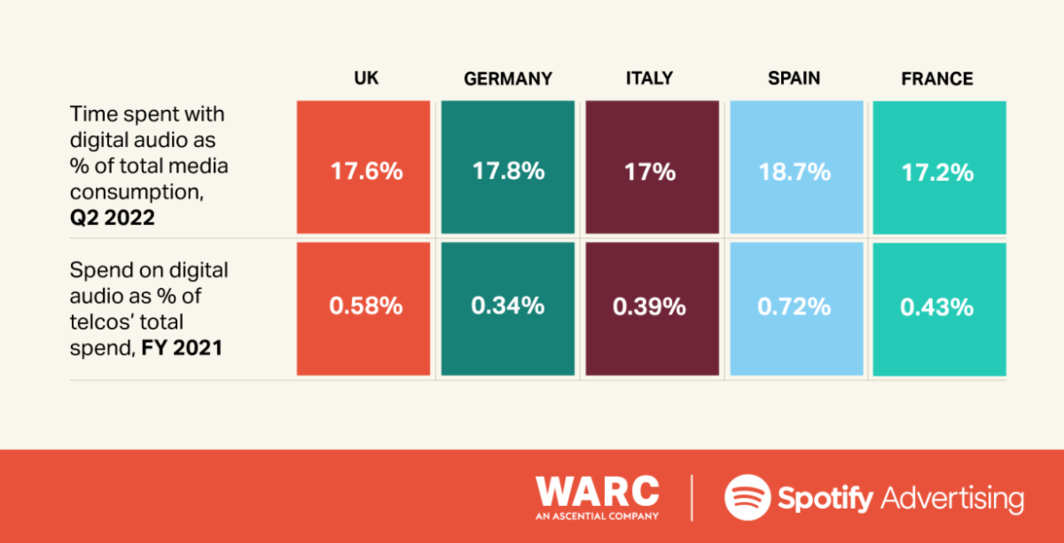 WARC Parteners Spotify Advertising Reveal The Effectiveness Of Digital Audio In European Telco Marketing But Find Major Investment Gap