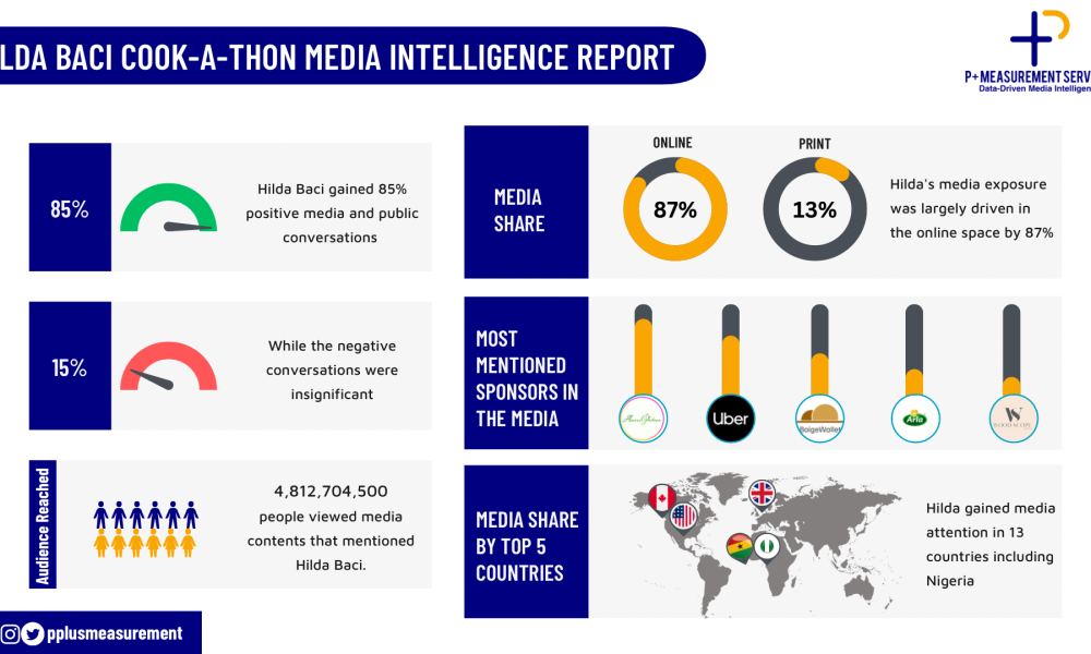 Media Intelligence Report On “Hilda Baci Cook-a-thon” 2023