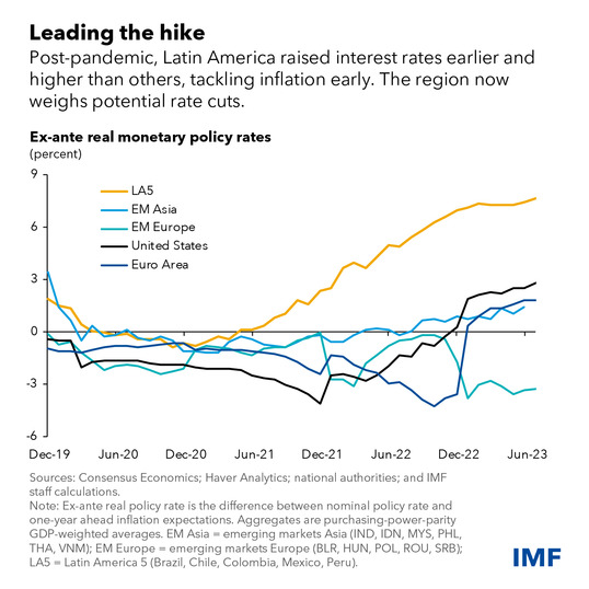 Investments That Pay Off: Latin America’s Response To Recent Global Shocks