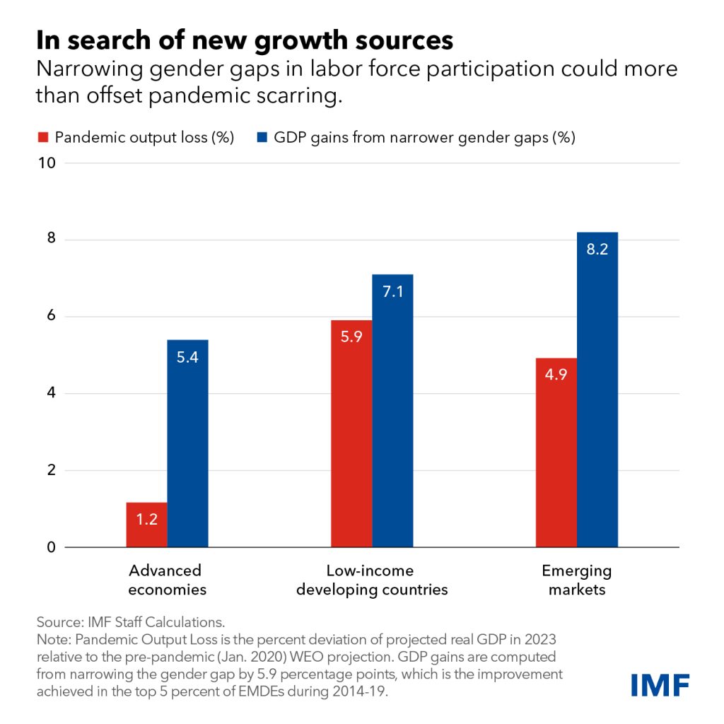 Countries That Close Gender Gaps See Substantial Growth Returns