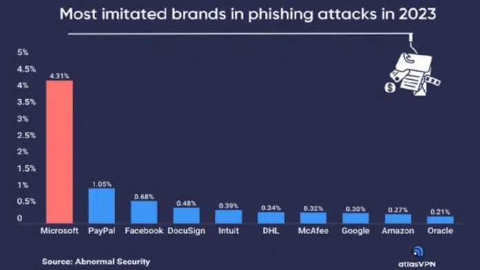 Microsoft, Paypal Made Lists Of Most Impersonated Brands In Phishing Attacks