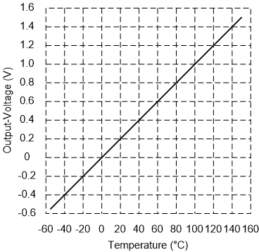 LM35 graph