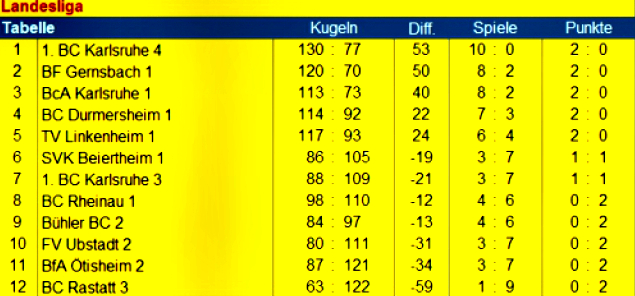 LL2012tabelle_sp1