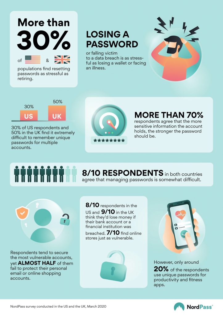 Americans Say Password Management Is as Stressful as Retirement by NordPass