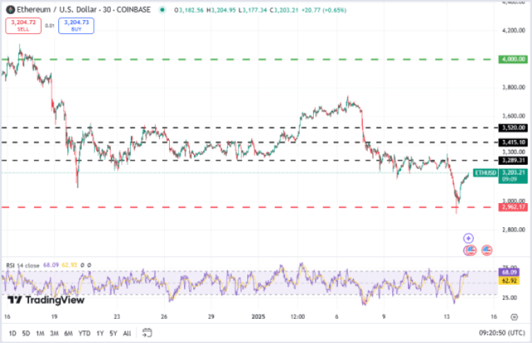 Etheureum koers, TradingView