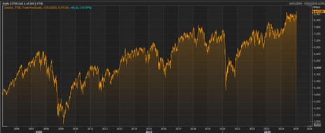 The FTSE 100 over the last 20 years