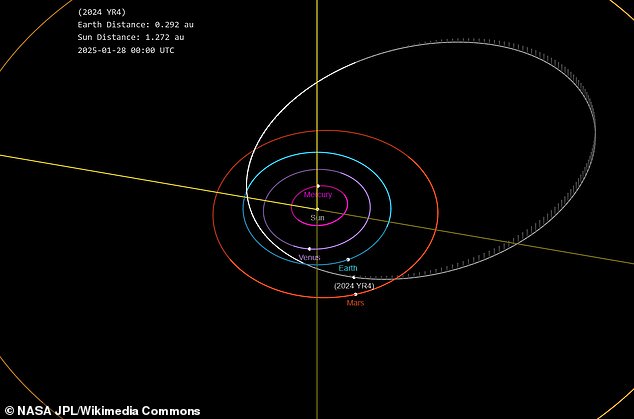 Analysis of 2024 YR4's orbit indicates that the asteroid will most likely pass by Earth on December 22, 2032. However, new calculations suggest that it could also collide with the moon