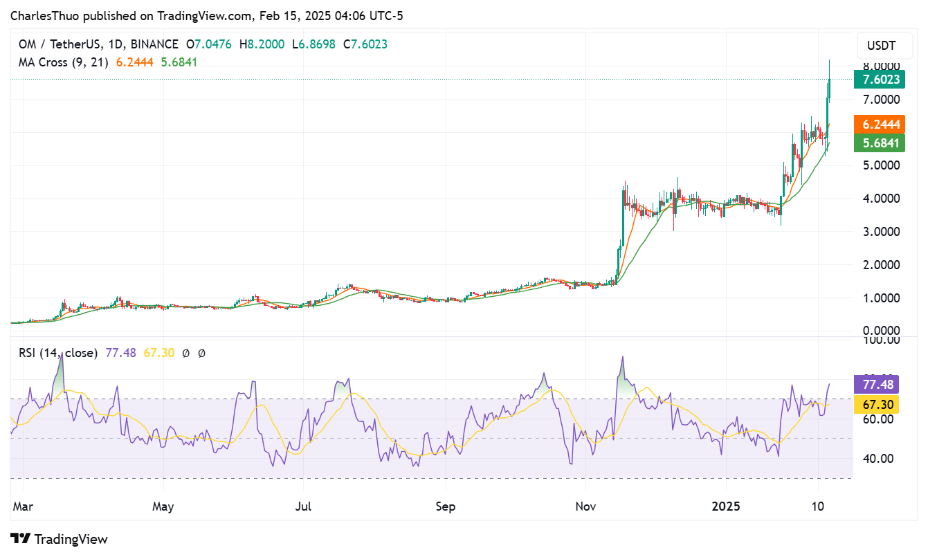 Mantra (OM) price chart 