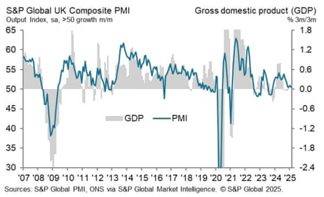 A chart showing UK flash PMI to February 2025