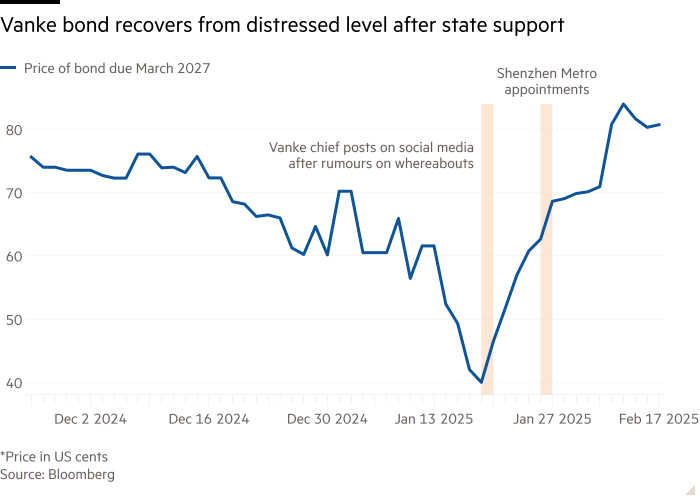 Line chart of Price of bond due March 2027 showing Vanke bond recovers from distressed level after state support 