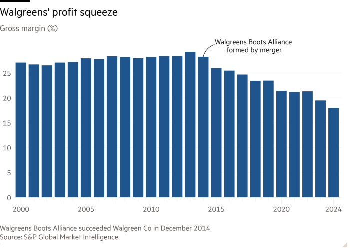 Column chart of Gross margin (%) showing Walgreens’ profit squeeze