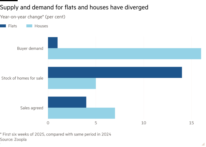 Bar chart of Year-on-year change* (per cent) showing Supply and demand for flats and houses have diverged