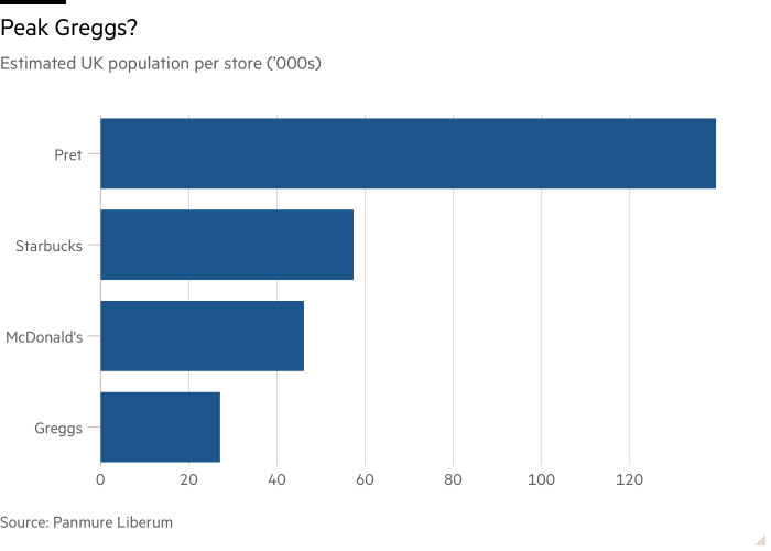 Bar chart of Estimated UK population per store (’000s) showing Peak Greggs?